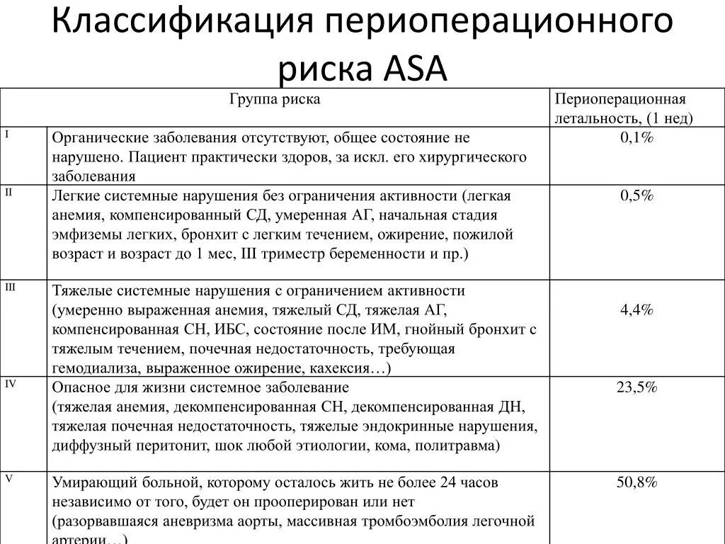 Степени риска анестезии по asa. Оценка анестезиологического риска по asa. Классификация степени риска операции и наркоза. Asa анестезиологического. Степень анестезиологического риска по asa 2.