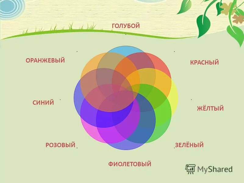 Смешение цветов. Смешать зеленый и розовый цвет. Красный оранжевый желтый зеленый голубой синий фиолетовый розовый. Смешение розового и зеленого цвета.