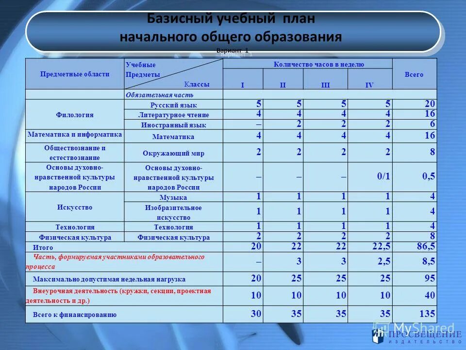 Образовательная программа 8 класс. Учебный план НОО ФГОС 3. ФГОС третьего поколения основного общего образования учебный план. Учебный план 1 класса по ФГОС третьего поколения. Учебный план 1-4 класс ФГОС НОО.