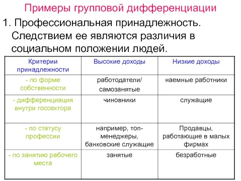 Формы дифференциации в обществознании. Социальная дифференциация примеры. Дифференциация примеры. Примеры социальной дифференциации общества.