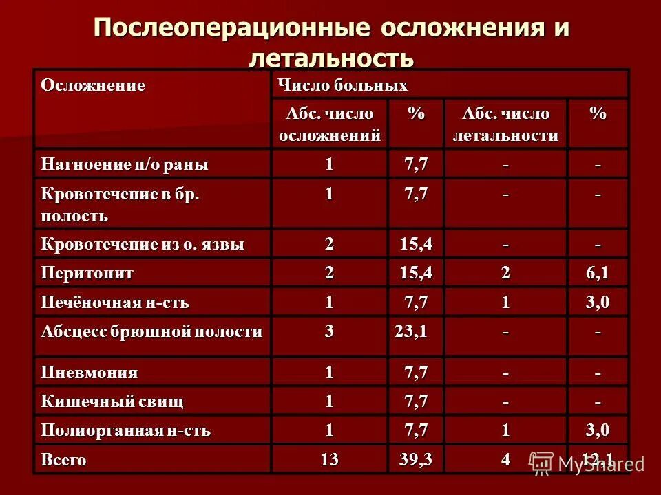 каких либо осложнений