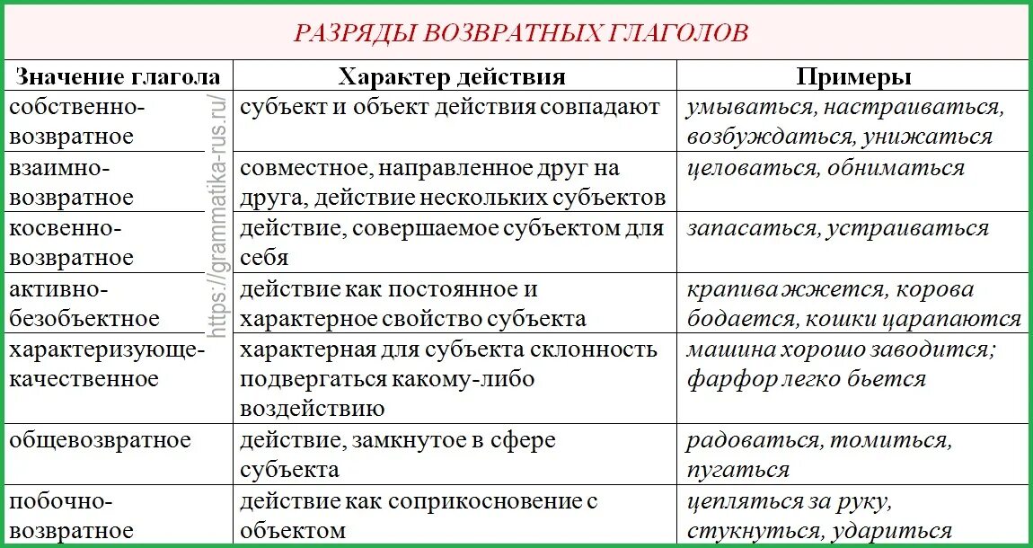 Возвратные глаголы обычно являются. Группы возвратных глаголов. Значения возвратных глаголов. Разряды возвратных глаголов. Собственно возвратные глаголы примеры.