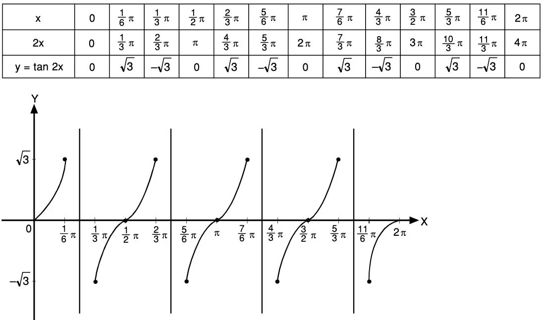 Функция задана формулой игрек равно 4. Tan 2 x. График tan x. Tan2x и tanx2. Y tan x график.