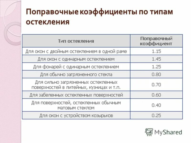 Совокупный поправочный коэффициент. Поправочный коэффициент субсидии. Поправочный коэффициент субсидии. Жилищная субсидию калькулятор в 2021 субсидия военнослужащим. Поправочный коэффициент.