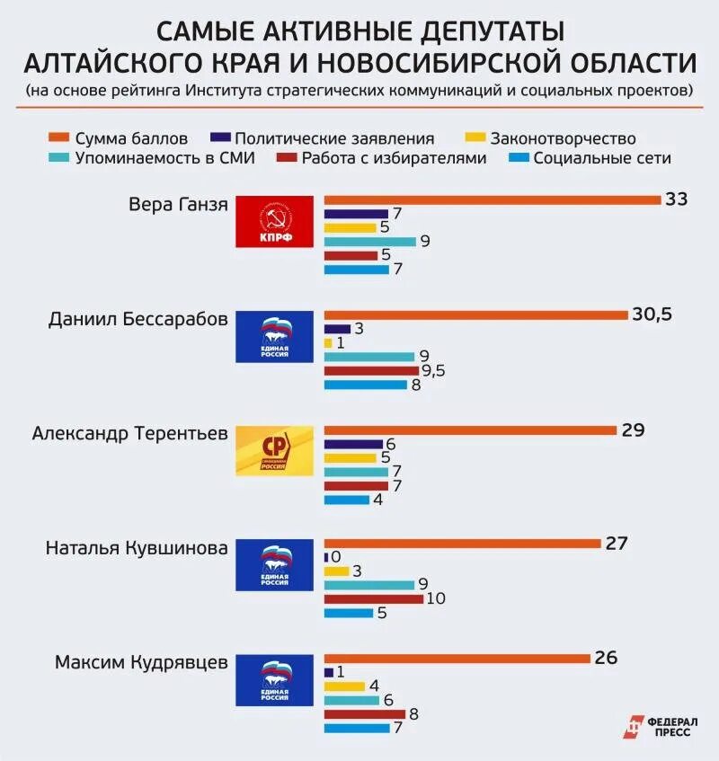 Кто сколько набрал голосов на выборах. Рейтинг депутатов. Рейтинг депутатов государственной Думы. Выборы в Госдуму Алтайский край. Кто входит в Госдуму.