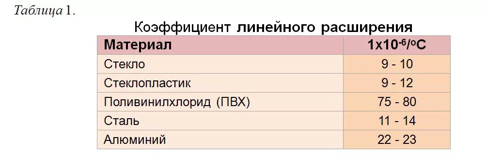 Температурный коэффициент линейного расширения таблица. Коэффициент теплового расширения стеклопластика. Температурный коэффициент линейного расширения металлов. Коэф температурного расширения стеклопластика. Расширение металла при нагреве