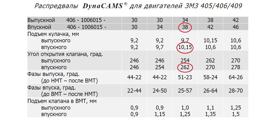 Распредвал ЗМЗ 409 про характеристики. Характеристики двигателей ЗМЗ 405 406 409. 405 406 409 Двигатели характеристики. Параметры двигателя ЗМЗ 409.