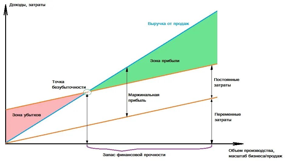 Максимально возможной прибыли прибылью. Точка безубыточности на графике. Формирования маржинальной прибыли схема. Точка безубыточности схема. Маржинальная прибыль на графике безубыточности.