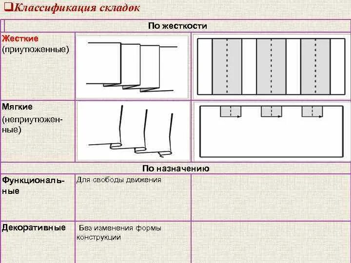 Технология обработки односторонней складки. Односторонняя складка на шторах схема. Складки схемы. Классификация складок. Методика бантовой математика