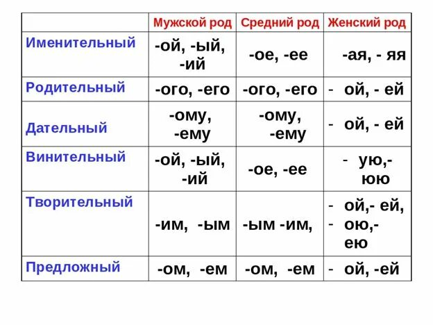 Укажи род склонение число падеж имен. Падежные окончания имен существительных и прилагательных таблица. падежные окончания прилагательных таблица. окончания прилагательных по падежам таблица в русском языке. падежные окончания имён прилагательных среднего рода.