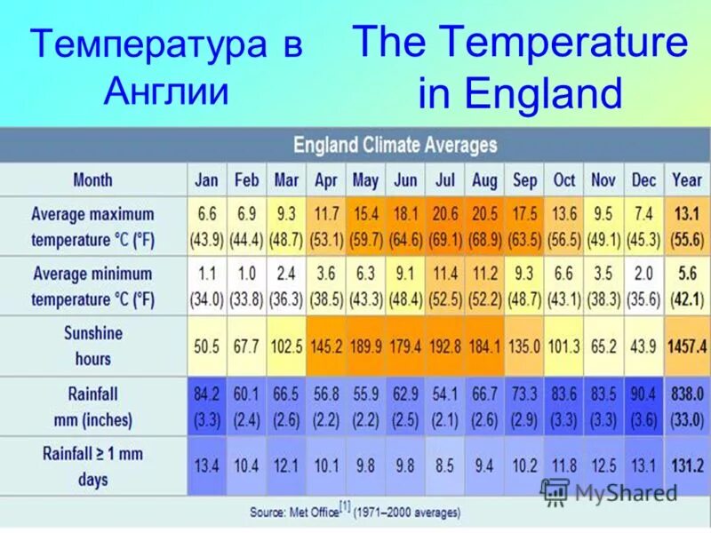 таблица среднемесячных температур. центральная температура. климат на английском. перт климат. температура в британии зимой.