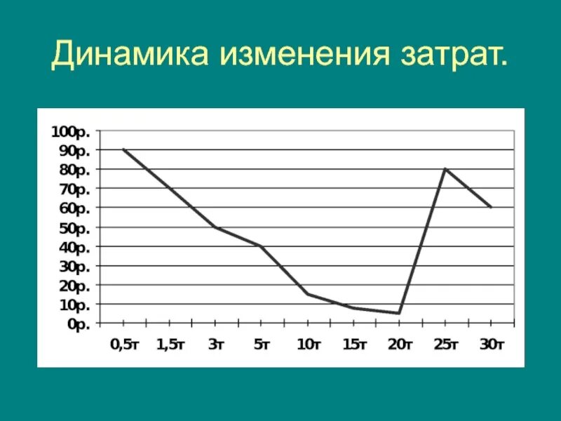 Динамика изменений организации. Динамика затрат. Динамичность изменения. Динамика изменения постоянных затрат. Динамику изменения производства с.