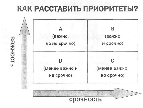 Таблица приоритетов в жизни. Как расставить приоритеты. Расстановка приоритетов. Правильная расстановка приоритетов. Схема расстановки приоритетов.