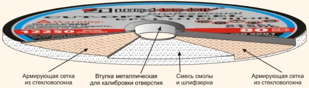 Абразивный состав. Состав шлифовального круга. Конструкция шлифовальных кругов. Состав абразивных кругов. Отрезной диск состав.