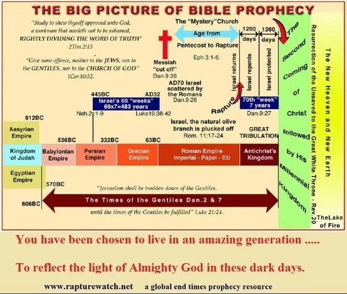 Bible Prophecy. Biblical Prophets. Библейский график времени. A Prophecy fulfilled the Birth of Israel.