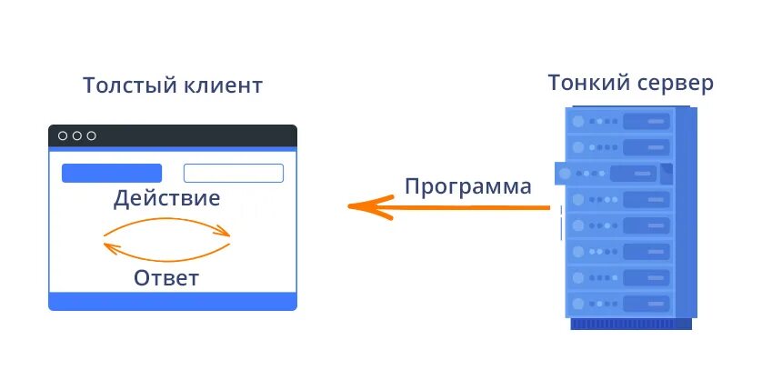 Что такое толстый клиент и тонкий клиент в 1с. Отличия тонкого и Толстого клиента 1с. Тонкий клиент и толстый клиент разница. Толстый и тонкий клиент сервер. 1с версии тонкий клиент