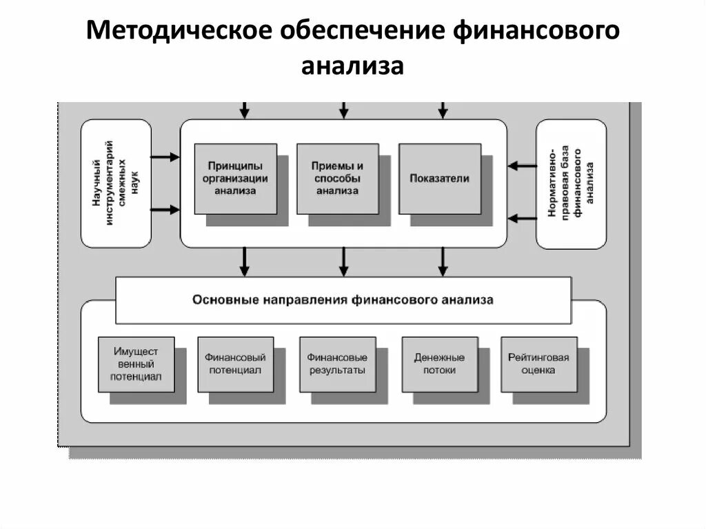 Отдел финансового анализа. Методическое обеспечение финансового анализа. Методические документы по финансовому анализу. Элементы финансового анализа. Анализ системы управления финансами.