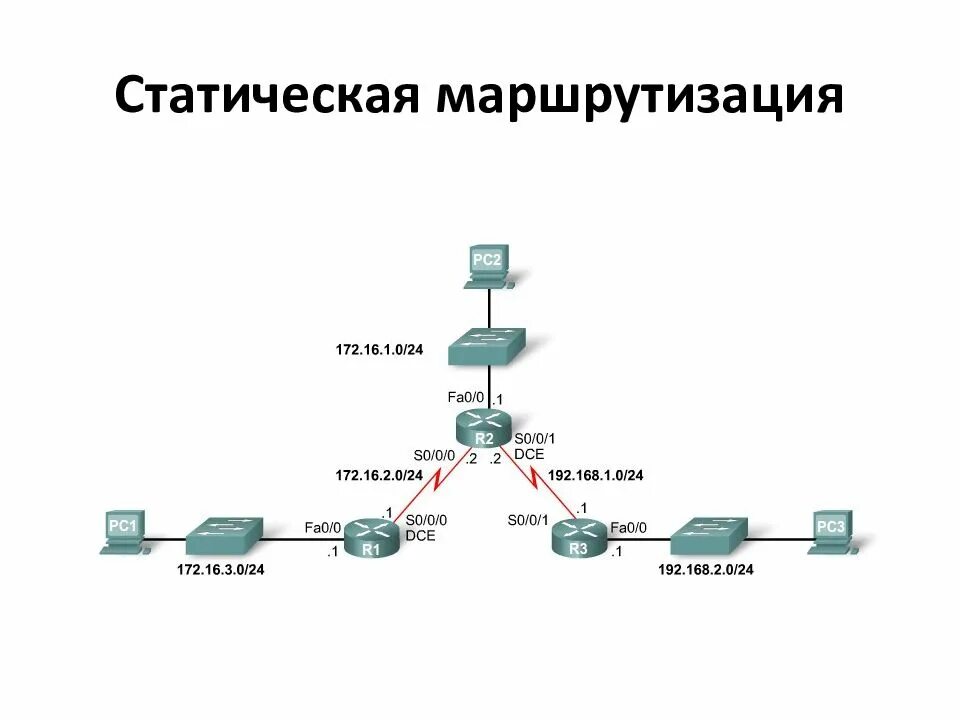 Функции маршрутизации. Статическая и динамическая маршрутизация. Таблица статической маршрутизации. Две формы статической маршрутизации. Протоколы статической маршрутизации.