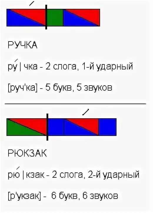 Слоги в слове река. Схема слова. Звуковая схема. Звуковая схема слова. Звуковая схема слова ручка.