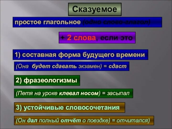 Оба сказуемые простые глагольные. Простое глагольное сказуемое таблица. Простое и составное сказуемое. Простое и сложное глагольное сказуемое. Простое сказуемое примеры.