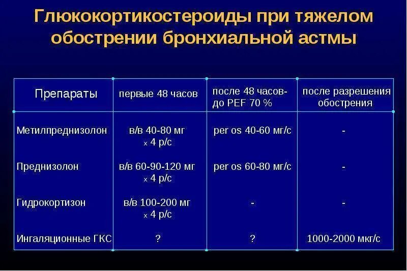 Препараты глюкокортикостероидов бронхиальная астма. Глюкокортикоиды при бронхиальной астме препараты список. Схема преднизолона при бронхиальной астме. Средства для купирования бронхиальной астмы глюкокортикоиды. Возможным осложнениям при приеме преднизолона относятся