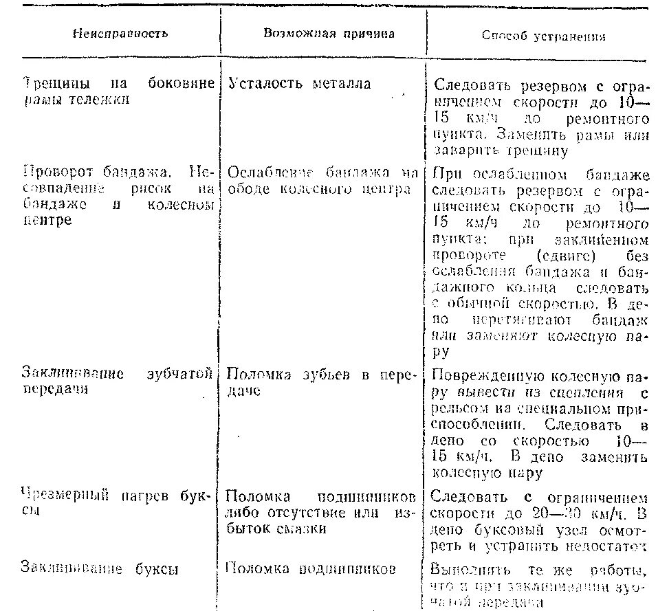 Укажите причину неисправности на электровозах. Неисправности механической части электровоза. Неисправности вл и способы их устранения. Неисправности вл 10 и способы их устранения. Основные неисправности воздушных линий.