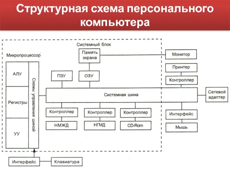 И т д в функционально. Схема функциональных блоков ПК. Функциональная схема компьютера схема. Последовательность сборки ПК схема. Изобразить структурную блок-схему персонального компьютера..