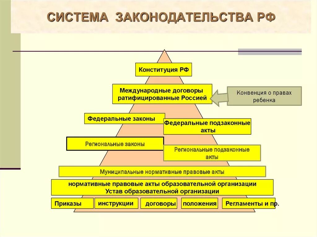 Система иерархии законов. Система законодательства РФ схема. Структура системы законодательства РФ. Схема система законодательства РФ иерархия законов. Иерархия нормативных правовых актов Российской Федерации схема.