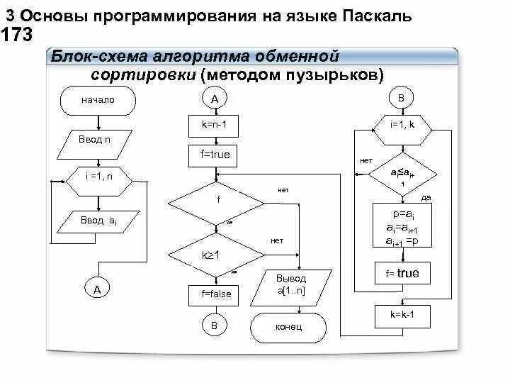 Алгоритм массива в программировании. Блок схема массива Pascal. Паскаль блок схема обозначения. ГОСТ по блок схемам алгоритмов. Паскаль алгоритмы по блок схеме.