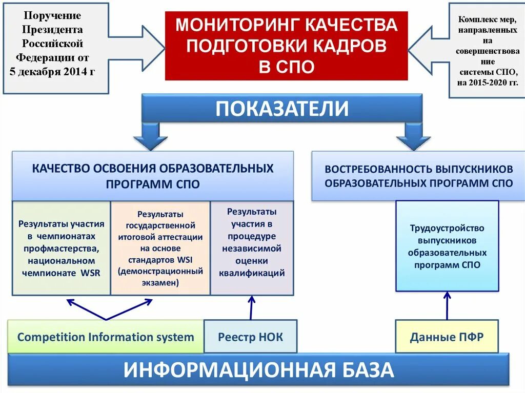 Результаты управления учреждением. Система мониторинга качества образования. Программа оценки качества образования. Критерий мониторинга качества образования. Показатели качества образования в СПО.