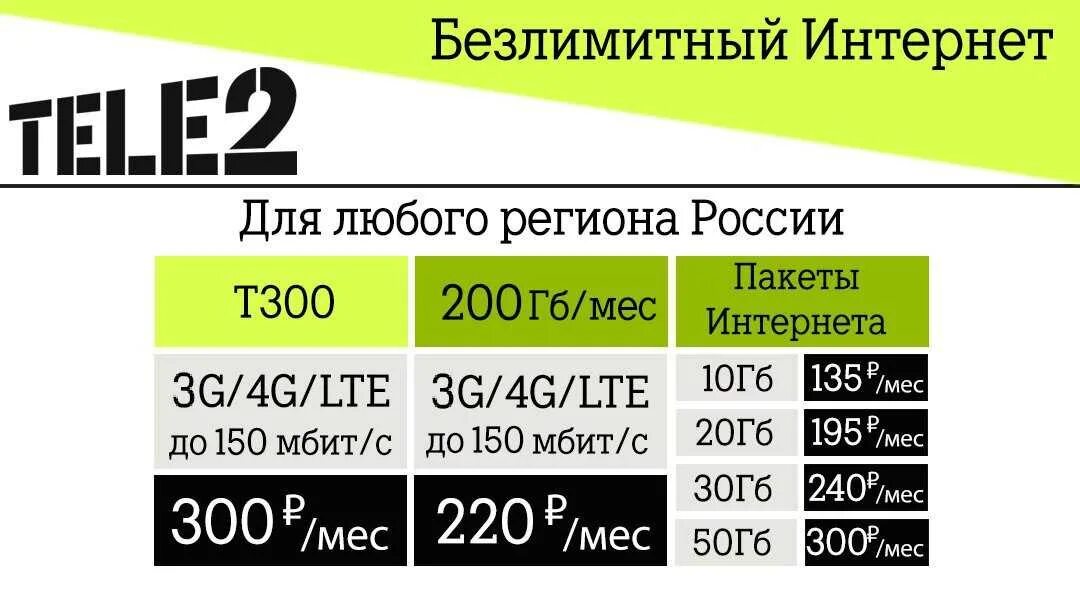 Теле2 симка для интернета. Теле безлимитный интернет. Теле2 безлимит интернет. Теле2 безлимитный интернет коды. Безлимитный интернет теле2.