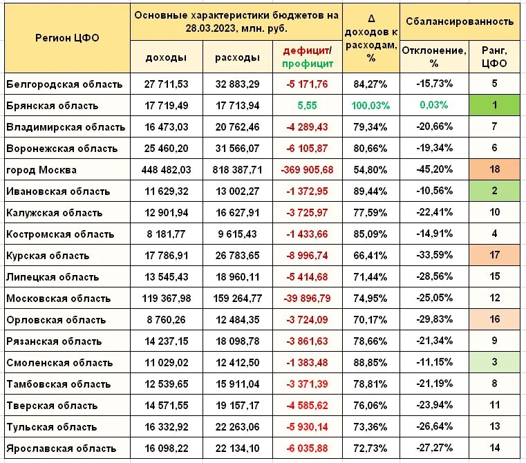 Сколько прожиточный минимум в московской области. Прожиточный минимум по регионам на 2023. Прожиточный минимум по областям в 2023. Таблица прожиточного минимума по регионам на 2023. МРОТ 2023 по регионам таблица.