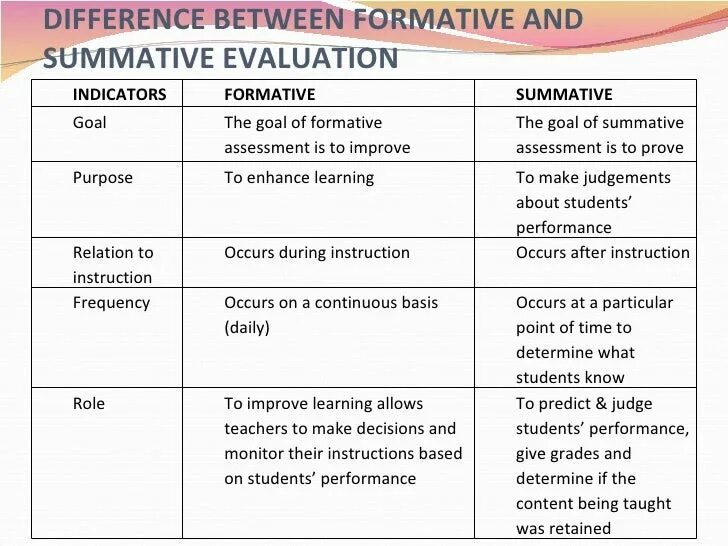 Peer evaluation. Formative assessment is. Types of assessment (formative/ summative). Traditions and language summative assessment. Traditions and language summative assessment.