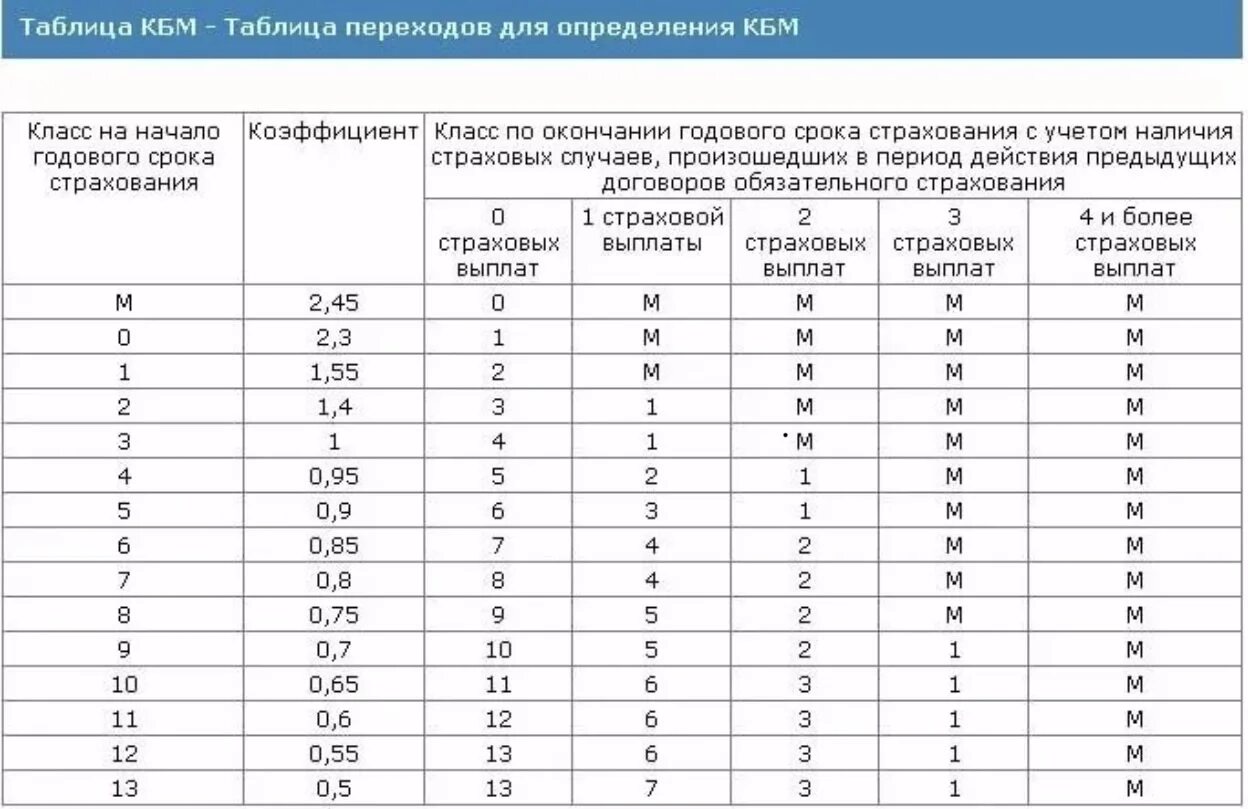 Страховой коэффициент КБМ таблица. Коэффициент бонус малус ОСАГО таблица. Коэффициент КБМ В ОСАГО таблица. ОСАГО коэффициенты расшифровка КБМ.