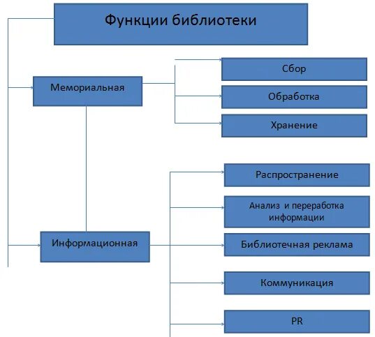 Функции библиотеки. Основная функция библиотеки. Управление библиотекой. Функции современной библиотеки.