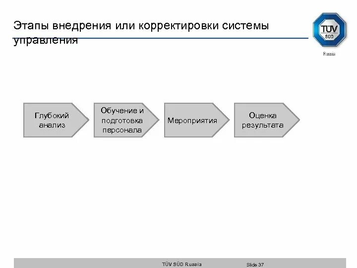 Этапы внедрения СМК 9001. Этапы внедрения системы менеджмента качества 9001-2015. Этапы внедрения системы менеджмента качества. Этапы внедрения системы управления качеством. Этапы смк