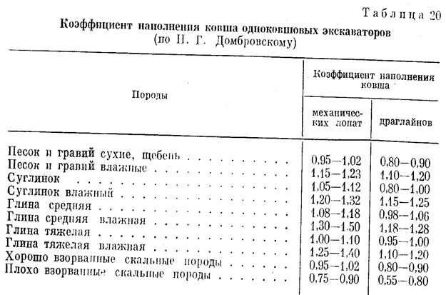 Экскаватор коэффициенты. Коэффициент на разрыхление грунта СНИП 3.02.01-87 разработка и погрузка. Плотность уплотненного грунта кг/м3. Коэффициент разрыхления грунтов таблица. Объемный вес горной массы в разрыхленном состоянии,.