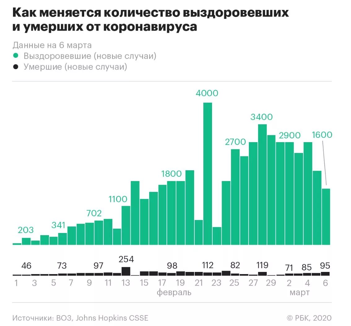 Rbc society. Статистика коронавируса 2020. Статистика коронавируса в России. Статистика на сегодняшний день. Статистика пандемии в России.