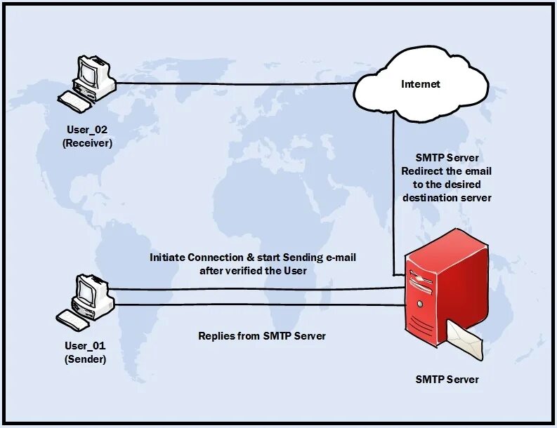 Соединение с сервером smtp. SMTP сервер. Обычные SMTP сервера. Выделенные SMTP сервера. Протокол SMTP (simple mail transfer Protocol).