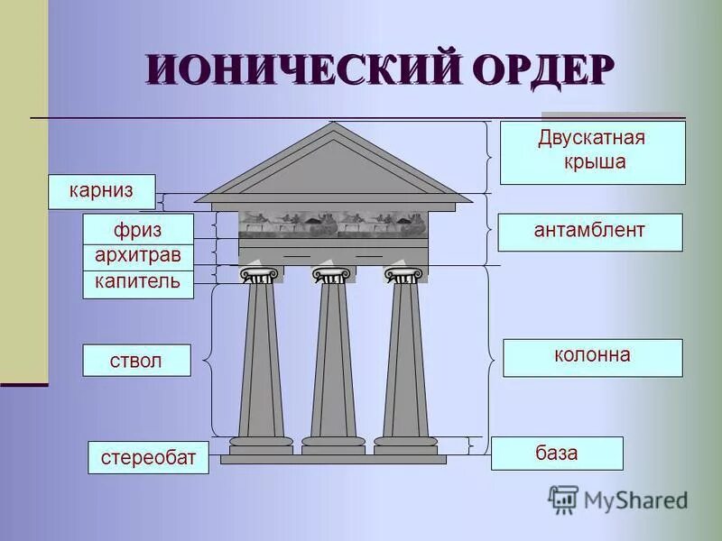 Греческие названия элементов. Ордерная система древней Греции дорический ордер. Дорический ордер в архитектуре древней Греции. Ионическая архитектура древней Греции. Архитрав Ионического ордера.