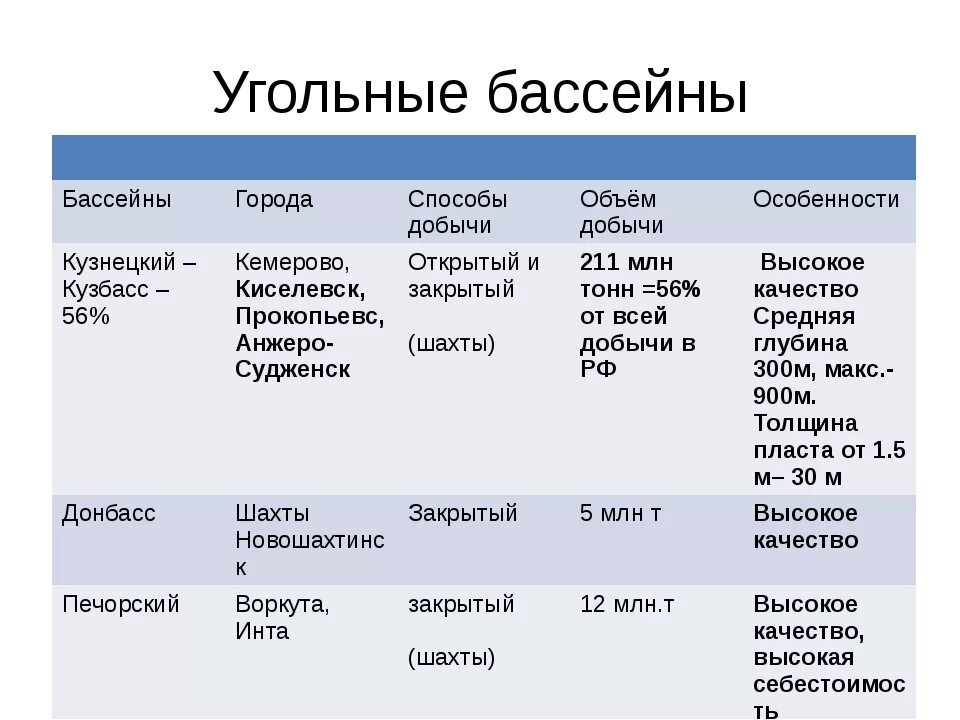 Характеристика россии по плану. Характеристика угольных бассейнов России по географии 9 класс. Угольные бассейны России таблица 9 класс по географии. Таблица по географии угольные бассейны России. Таблица угольных бассейнов.