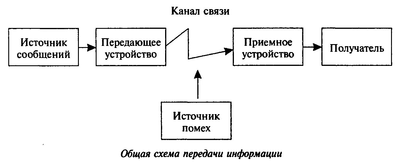 Схема канала передачи информации. Схема передачи информации канал связи. Общая схема передачи информации Информатика. Схема передачи сообщения. Каналом передачи информации называют