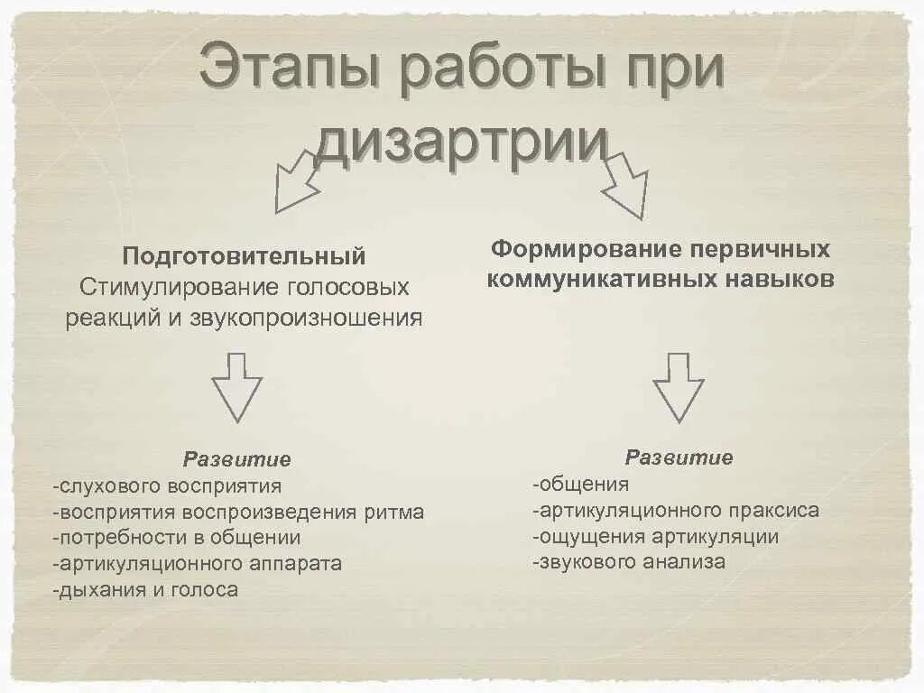 Этапы работы с дизартрией. Этапы коррекции дизартрии. Этапы логопедического воздействия при дизартрии. Этапы коррекции при дизартрии. Этапы дислалии