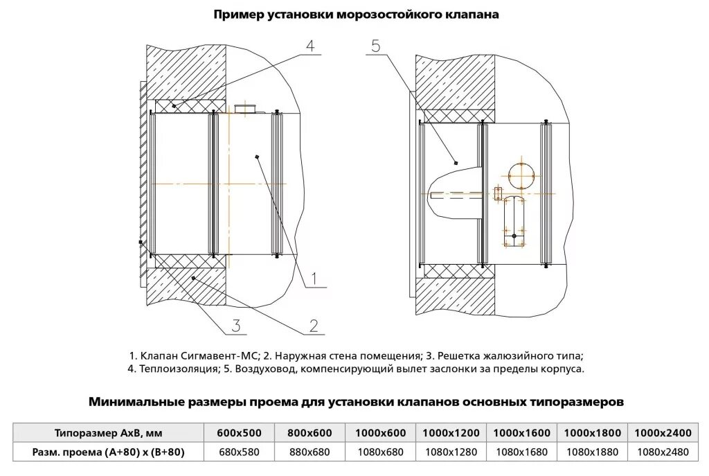 Установка противопожарных клапанов. Клапан противопожарный морозостойкий КПУ-1н. Клапан обратного типа в вентиляционных системах. Схема монтажа стенового клапана. Клапан вентиляционный противопожарный створчатый Сигма вент.