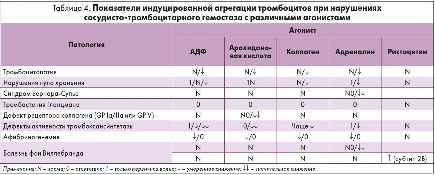 АДФ индуцированная агрегация тромбоцитов. Агрегация тромбоцитов норма. Агрегация тромбоцитов в анализе крови. Спонтанная агрегация тромбоцитов норма. Концентрат тромбоцитов хранится при температуре градусов