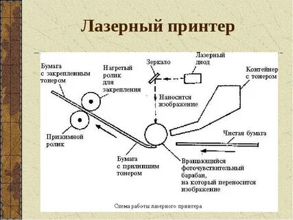 Работа лазерного принтера