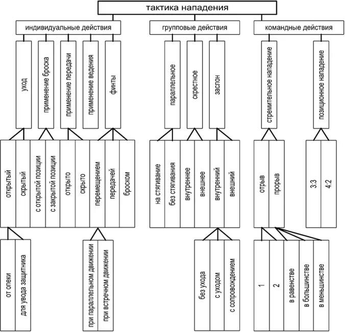 Тактические действия в нападении защите. Тактики для игры в гандбол. Классификация тактики игры баскетбол таблица. Гандбол тактические действия в нападении. Гандбол тактика игры в нападении.
