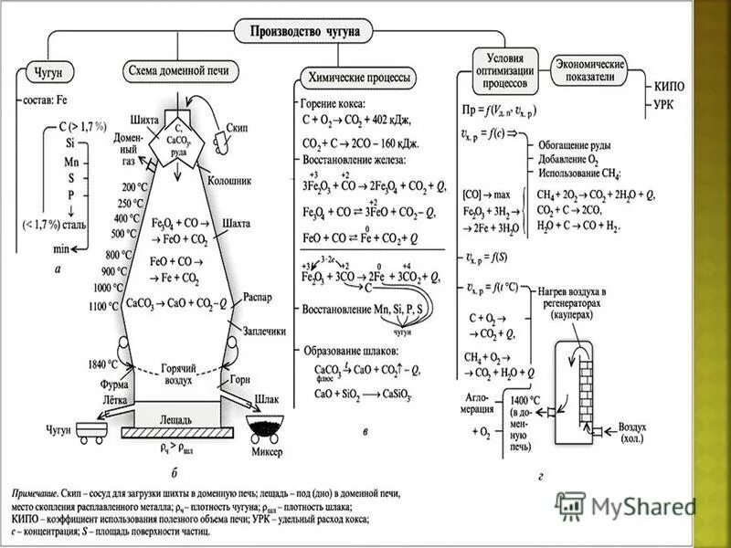 Формула стали в химии 8 класс. Схема получения чугуна доменный процесс. Доменный процесс производства чугуна. Выплавка чугуна в доменной печи схема. Производство чугуна формула.