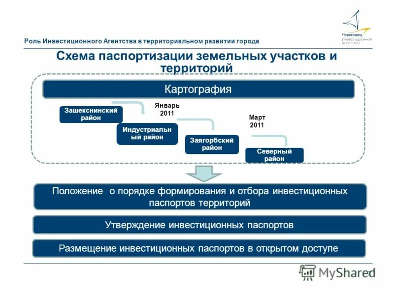 Размещение инвестиционных паев. Инвестиционное агентство. Роль в инвестиционном проекте.