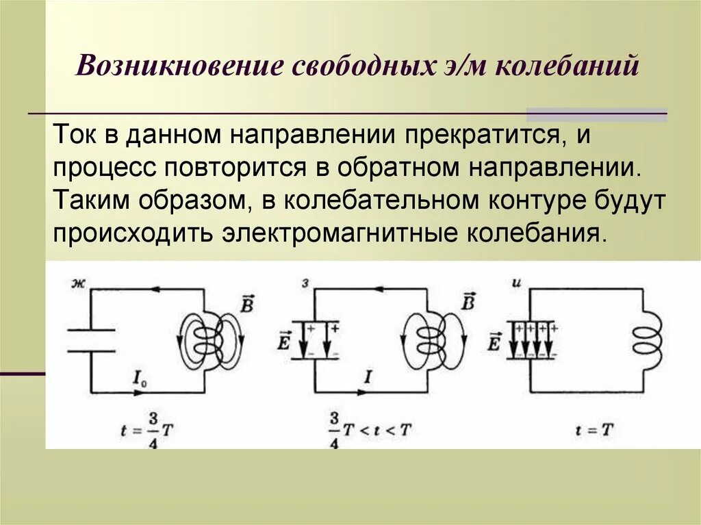 Свободные электромагнитные колебания 11 класс таблица схема. Электромагнитные колебания в контуре. Возникновение электромагнитных колебаний в колебательном контуре. Вынужденные электромагнитные колебания колебательный контур схема. Период колебательного контура определяется